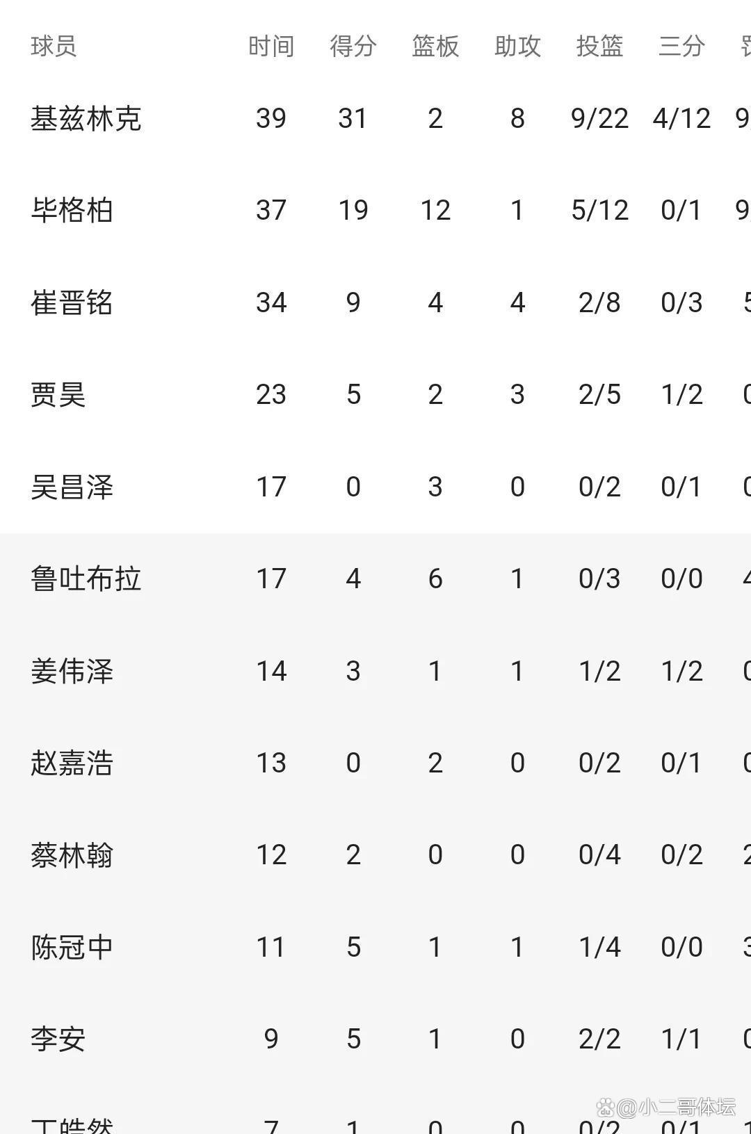 甘冈队攻守俱佳，取得两连胜